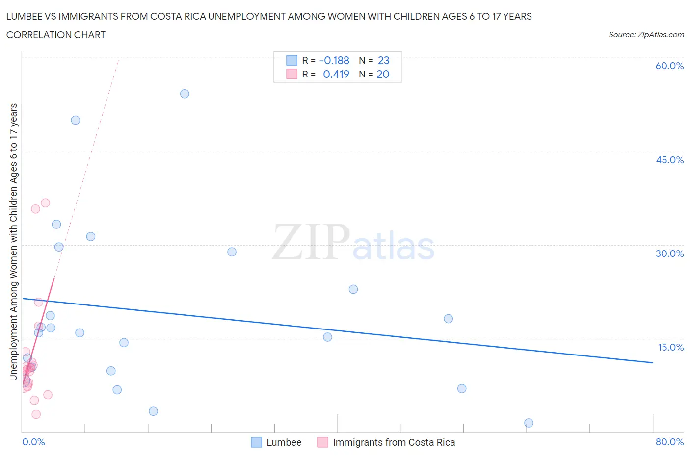 Lumbee vs Immigrants from Costa Rica Unemployment Among Women with Children Ages 6 to 17 years