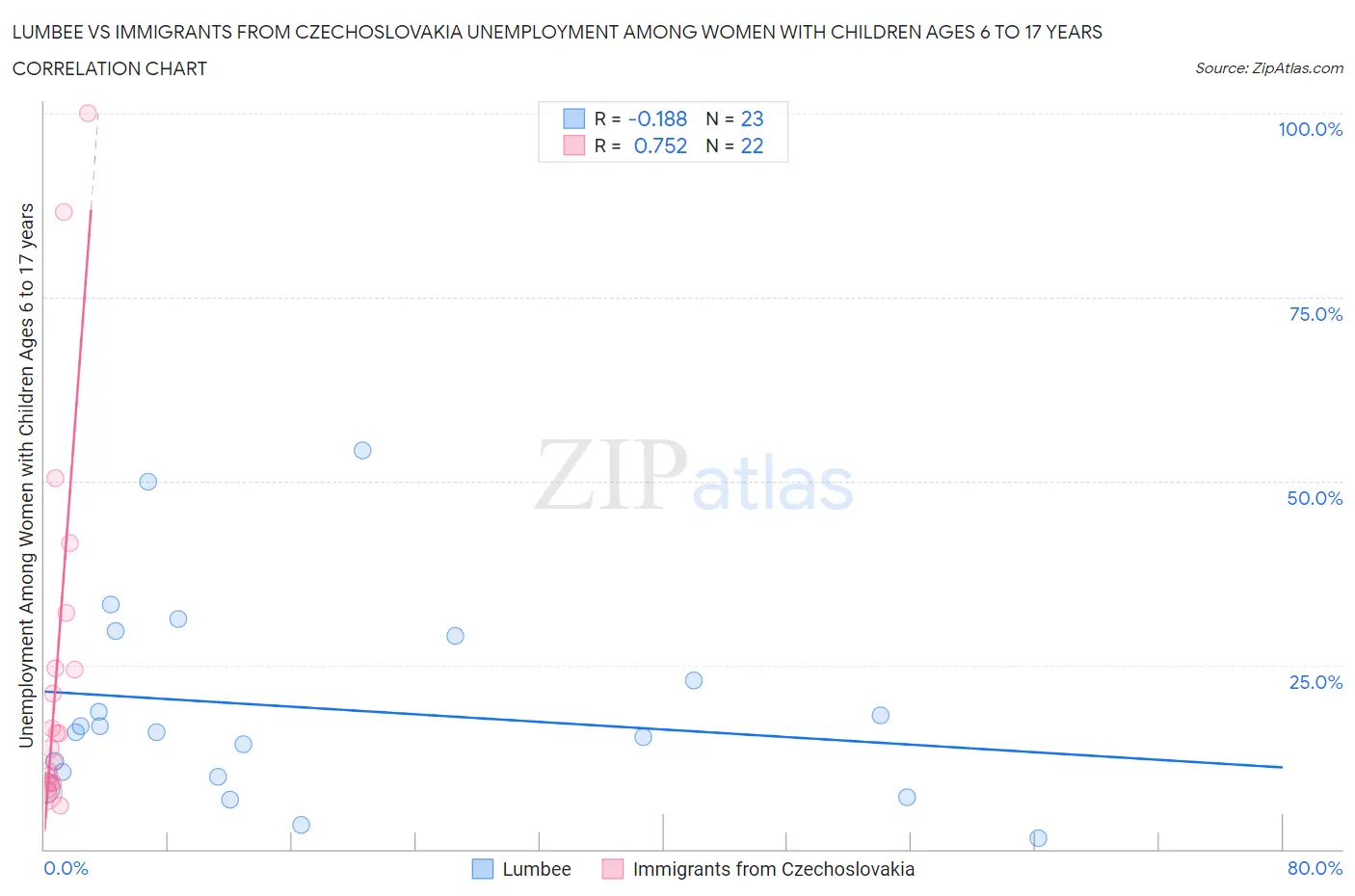 Lumbee vs Immigrants from Czechoslovakia Unemployment Among Women with Children Ages 6 to 17 years