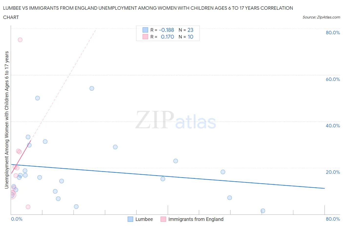 Lumbee vs Immigrants from England Unemployment Among Women with Children Ages 6 to 17 years