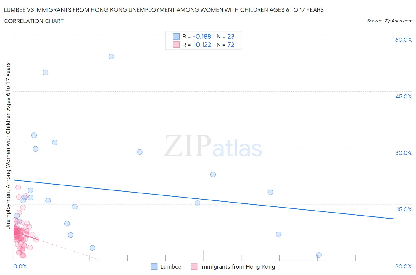 Lumbee vs Immigrants from Hong Kong Unemployment Among Women with Children Ages 6 to 17 years