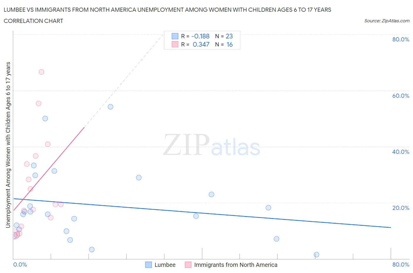 Lumbee vs Immigrants from North America Unemployment Among Women with Children Ages 6 to 17 years