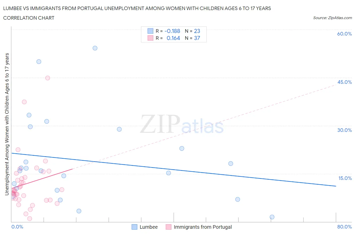 Lumbee vs Immigrants from Portugal Unemployment Among Women with Children Ages 6 to 17 years