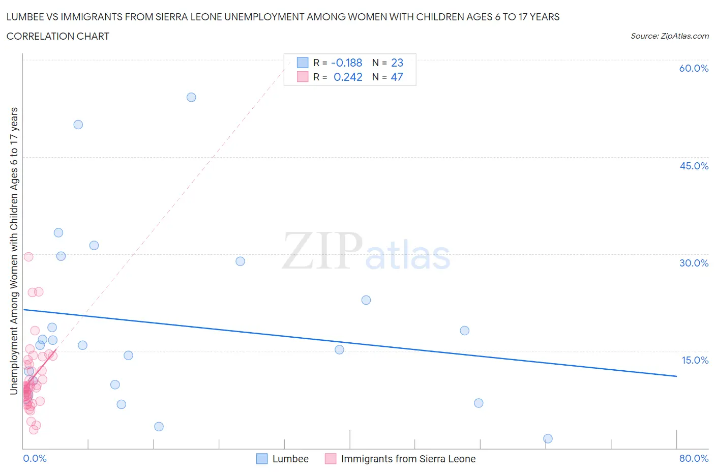 Lumbee vs Immigrants from Sierra Leone Unemployment Among Women with Children Ages 6 to 17 years