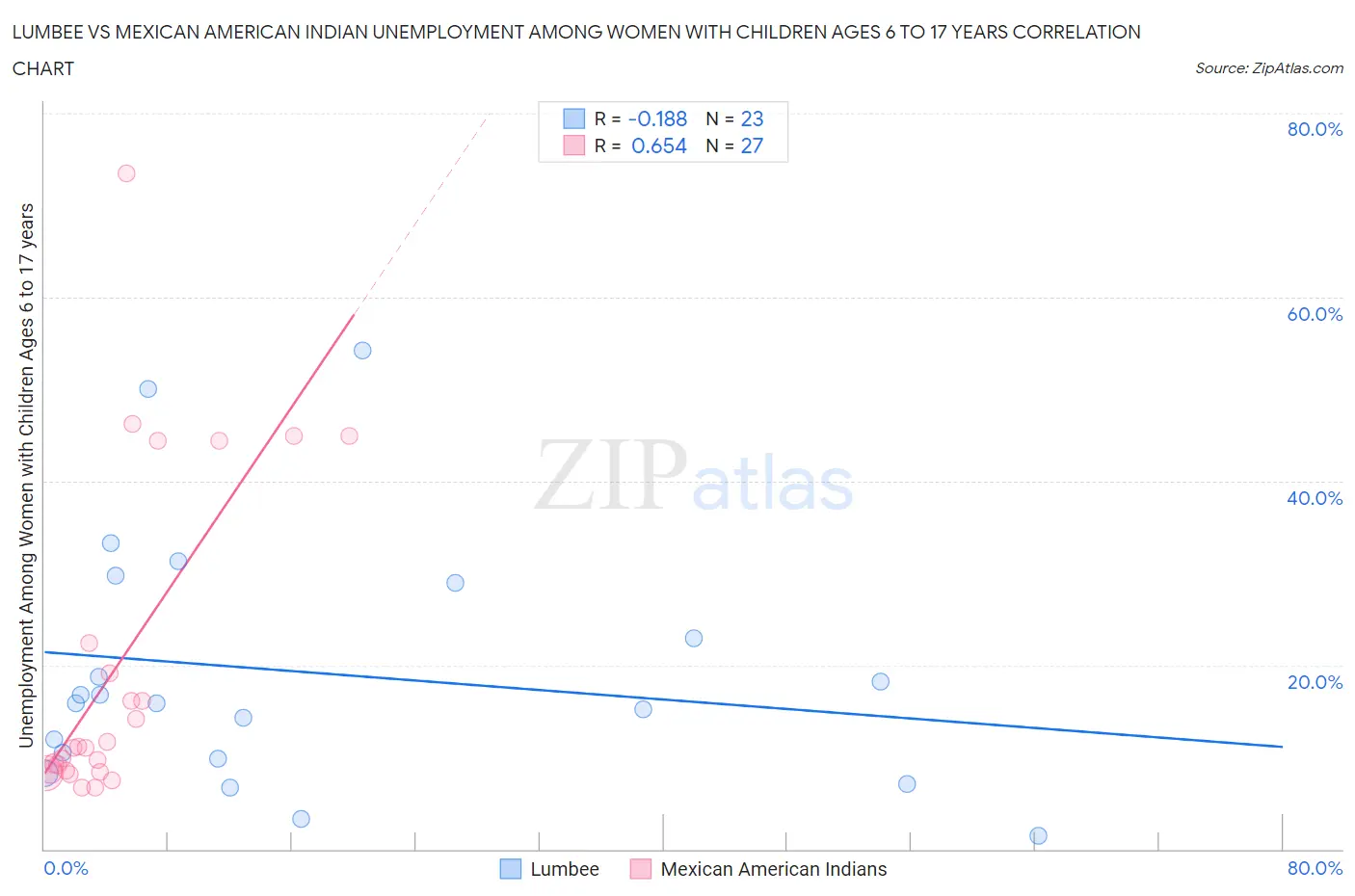 Lumbee vs Mexican American Indian Unemployment Among Women with Children Ages 6 to 17 years