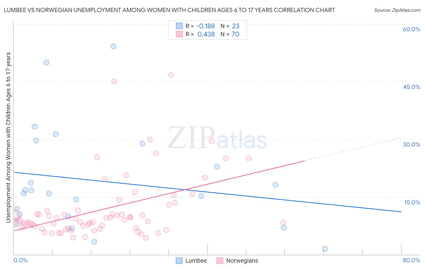 Lumbee vs Norwegian Unemployment Among Women with Children Ages 6 to 17 years