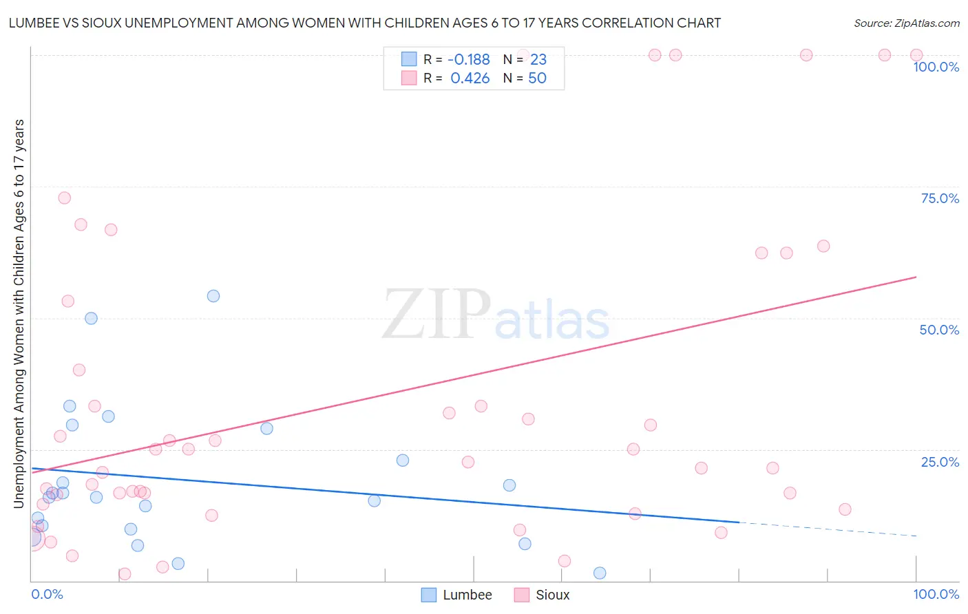 Lumbee vs Sioux Unemployment Among Women with Children Ages 6 to 17 years