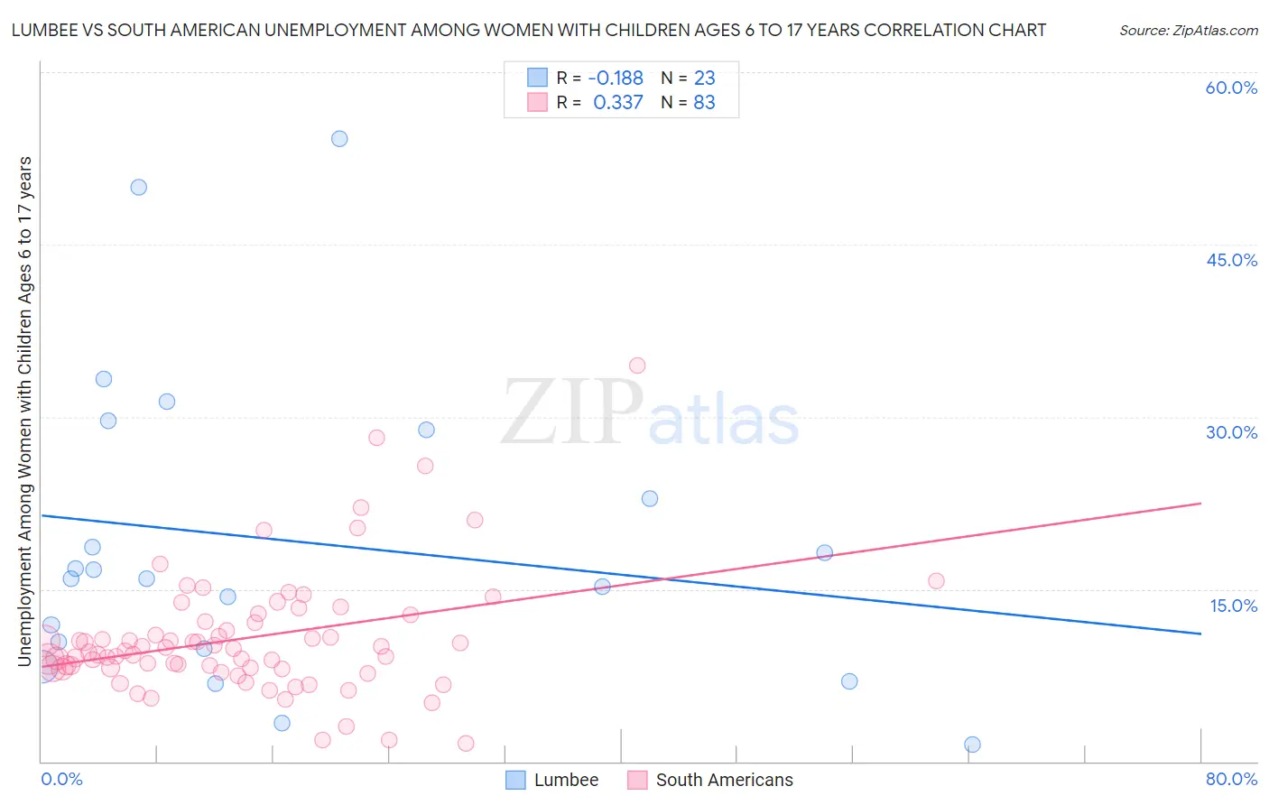 Lumbee vs South American Unemployment Among Women with Children Ages 6 to 17 years