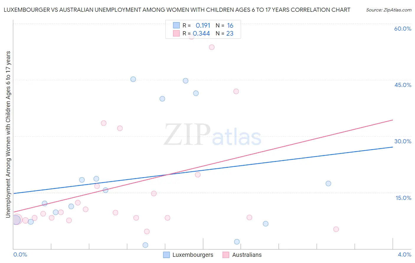 Luxembourger vs Australian Unemployment Among Women with Children Ages 6 to 17 years