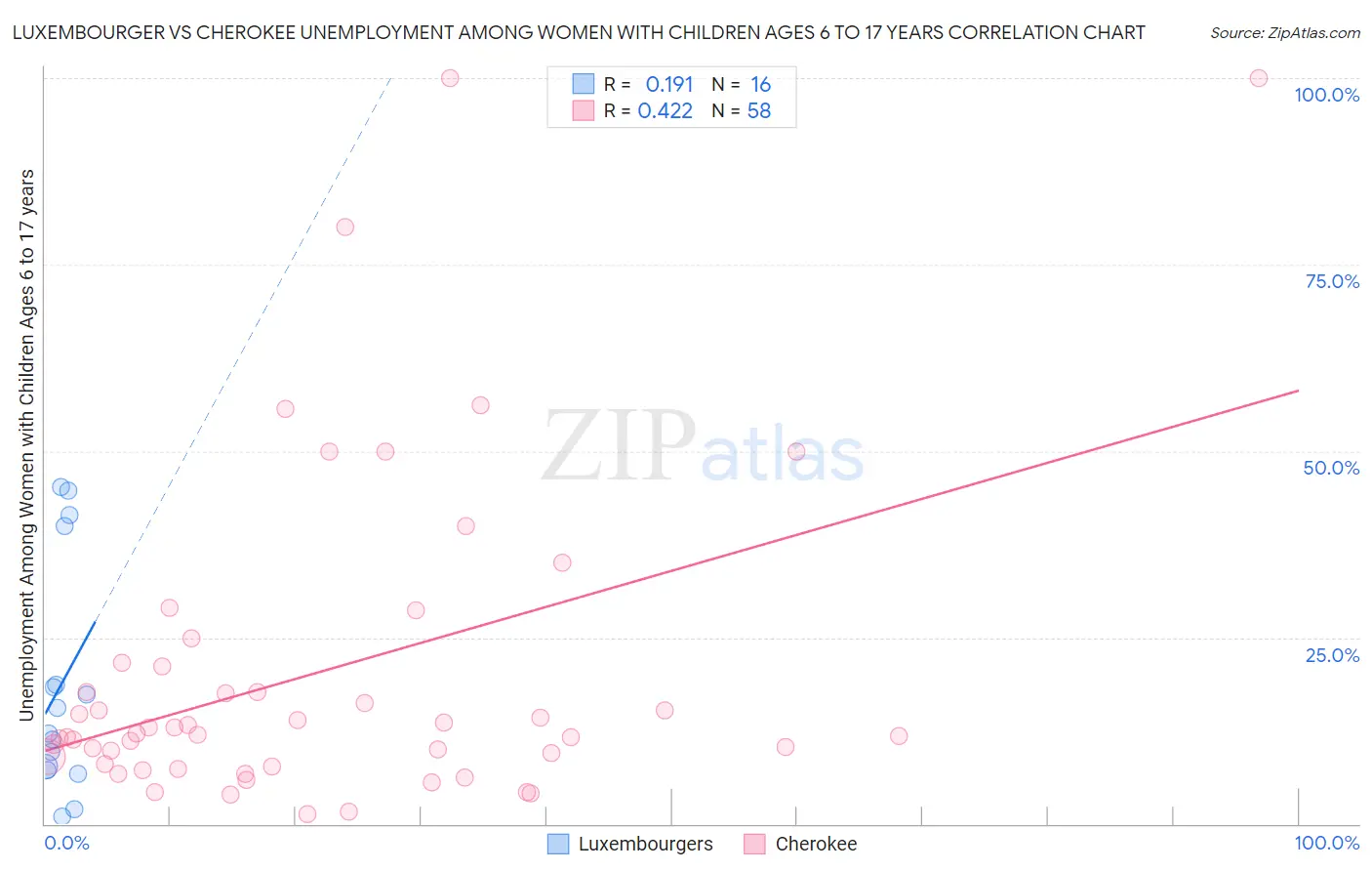 Luxembourger vs Cherokee Unemployment Among Women with Children Ages 6 to 17 years