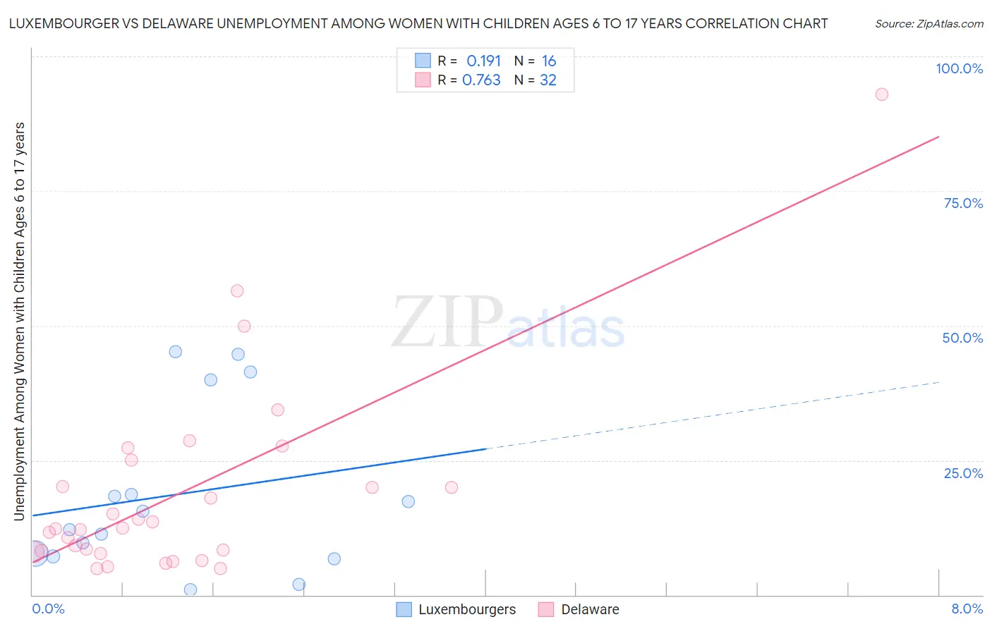 Luxembourger vs Delaware Unemployment Among Women with Children Ages 6 to 17 years