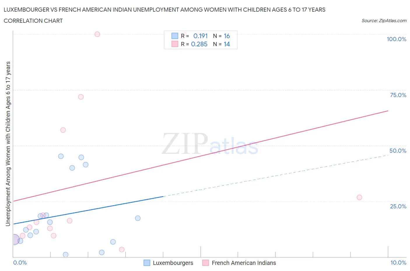 Luxembourger vs French American Indian Unemployment Among Women with Children Ages 6 to 17 years