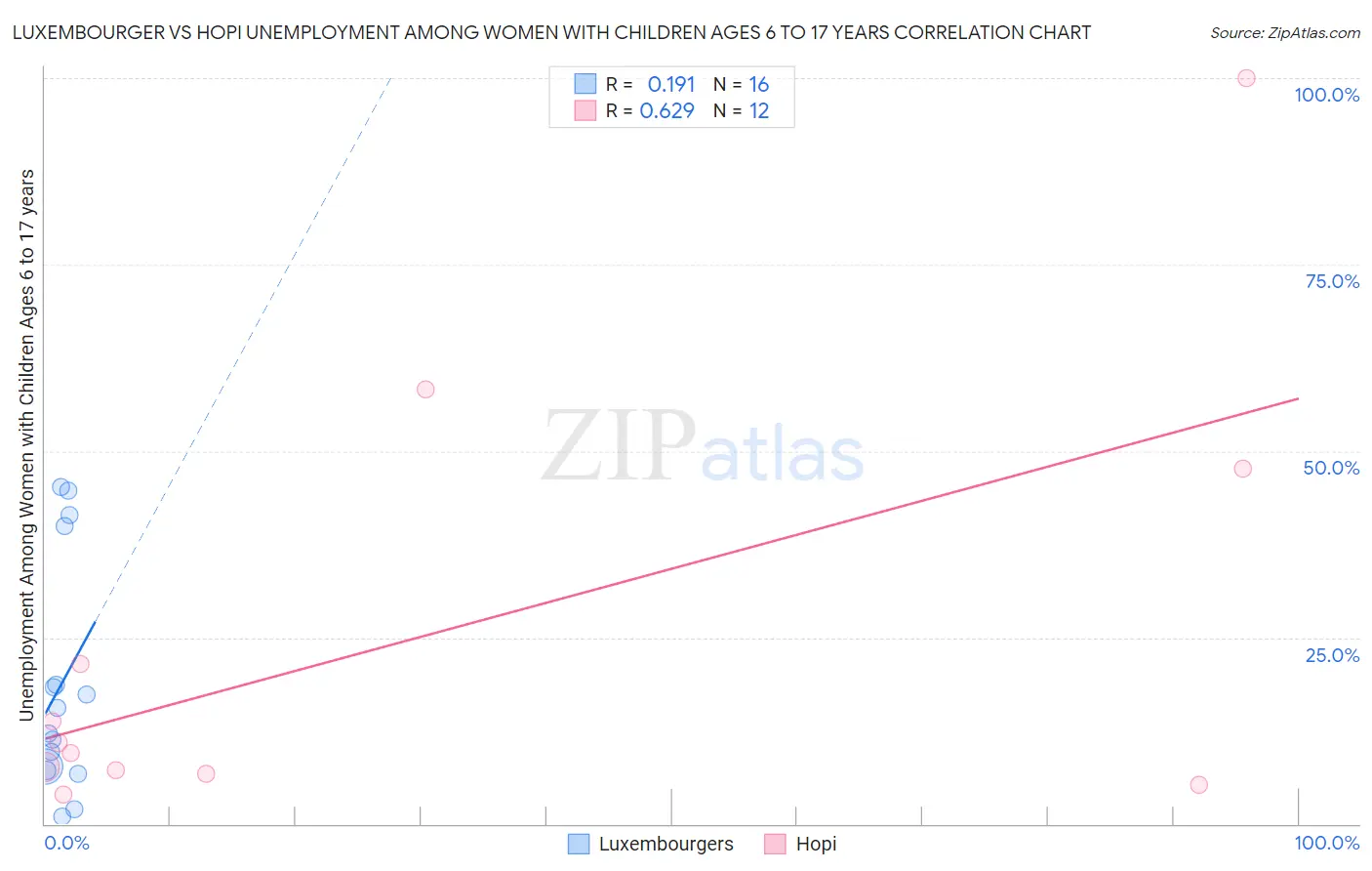 Luxembourger vs Hopi Unemployment Among Women with Children Ages 6 to 17 years