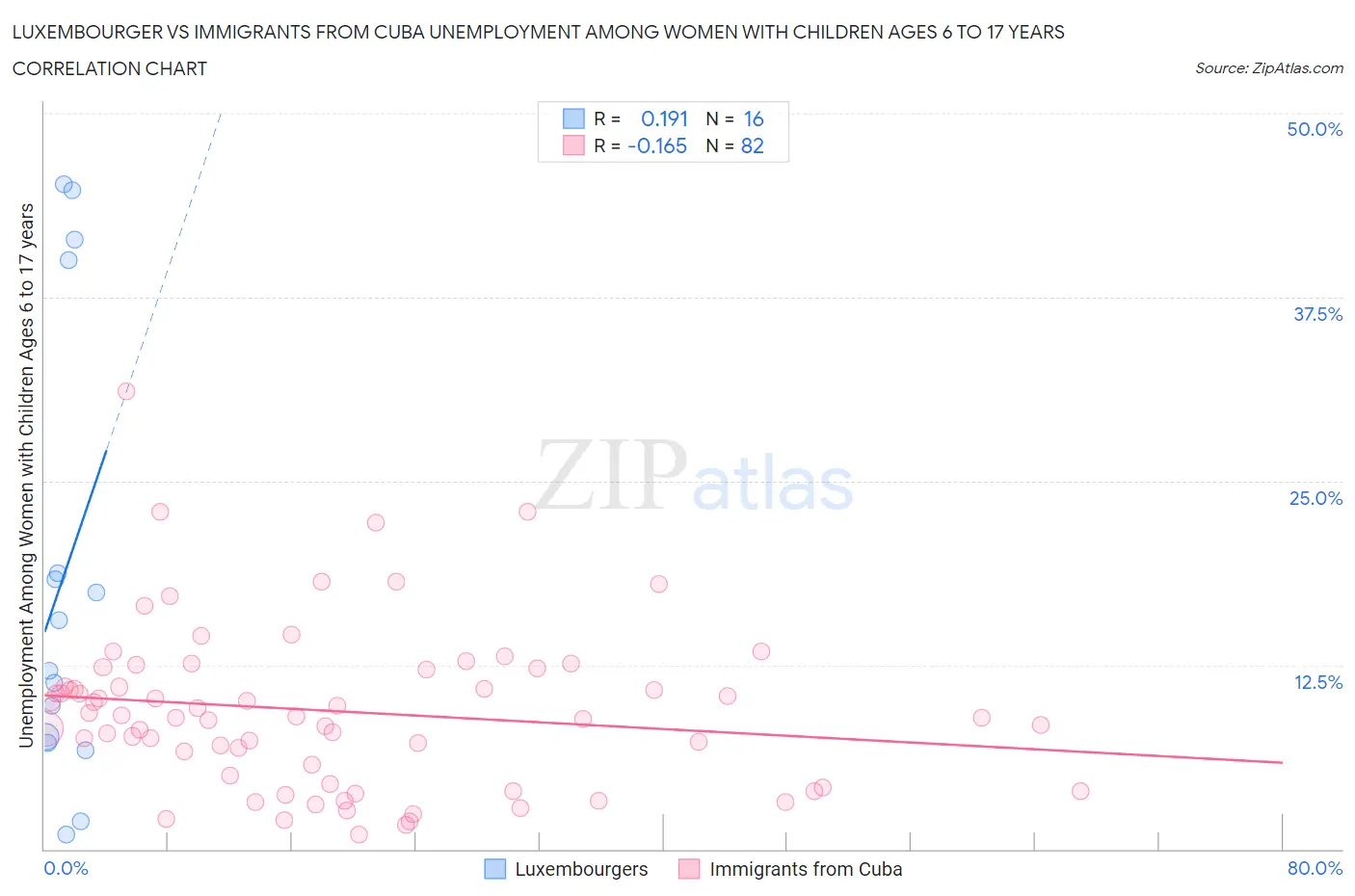 Luxembourger vs Immigrants from Cuba Unemployment Among Women with Children Ages 6 to 17 years