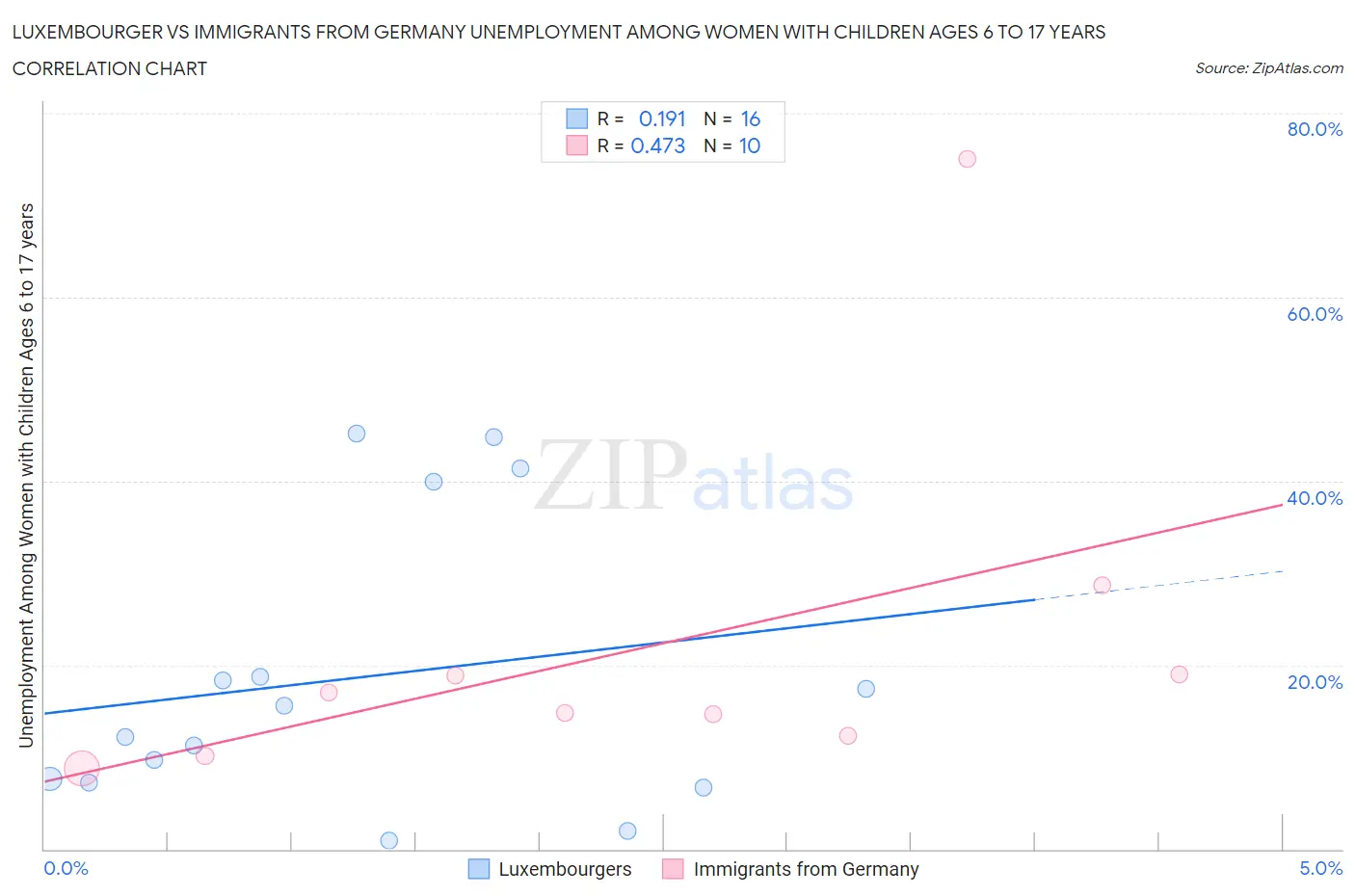 Luxembourger vs Immigrants from Germany Unemployment Among Women with Children Ages 6 to 17 years