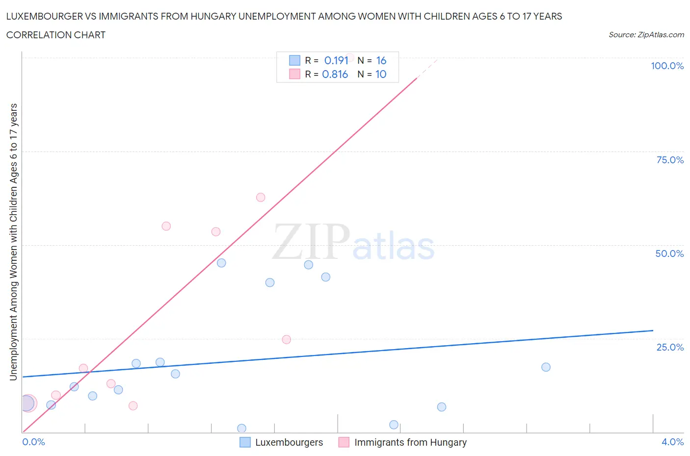 Luxembourger vs Immigrants from Hungary Unemployment Among Women with Children Ages 6 to 17 years