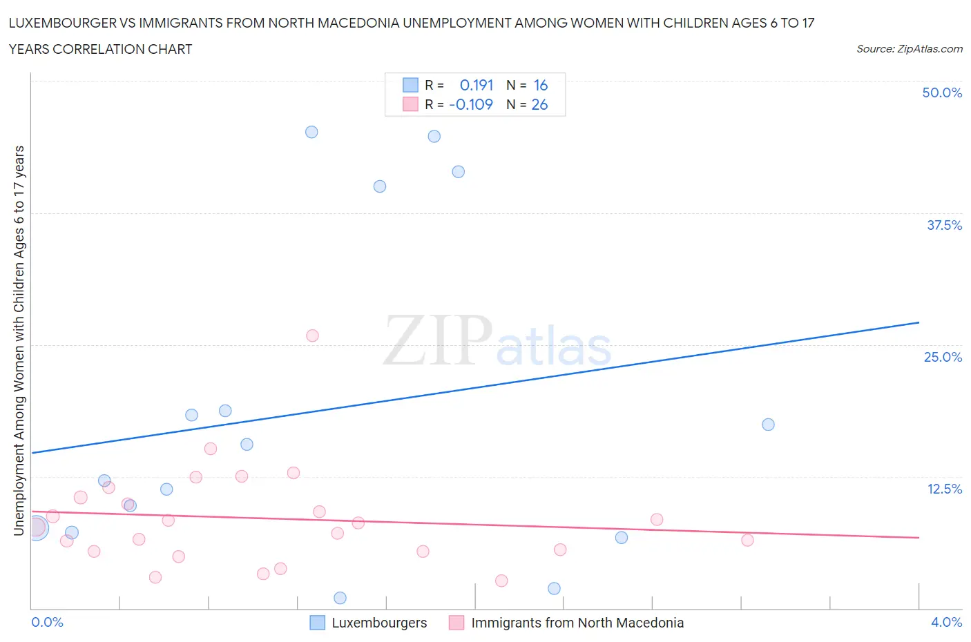 Luxembourger vs Immigrants from North Macedonia Unemployment Among Women with Children Ages 6 to 17 years