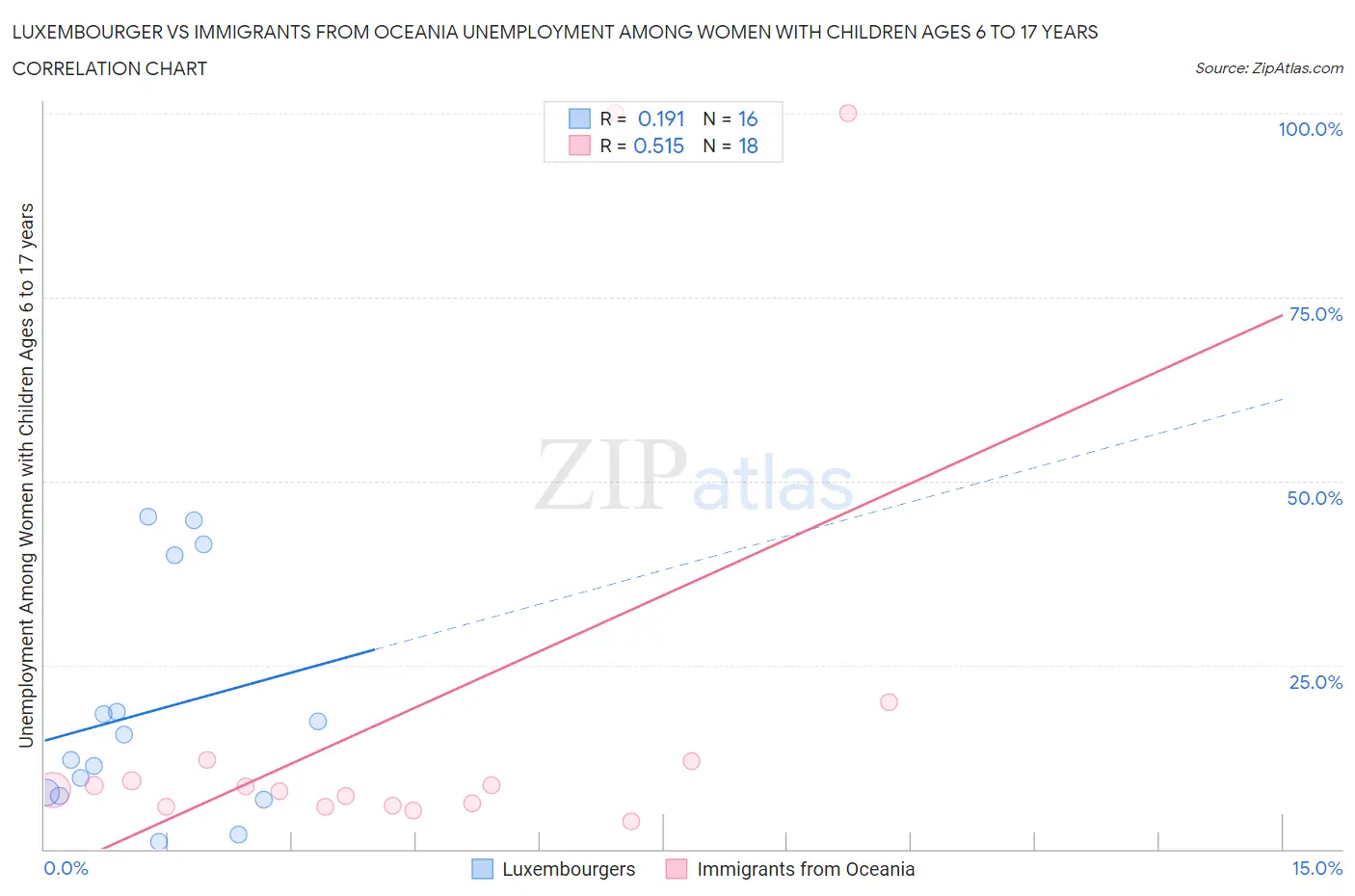 Luxembourger vs Immigrants from Oceania Unemployment Among Women with Children Ages 6 to 17 years