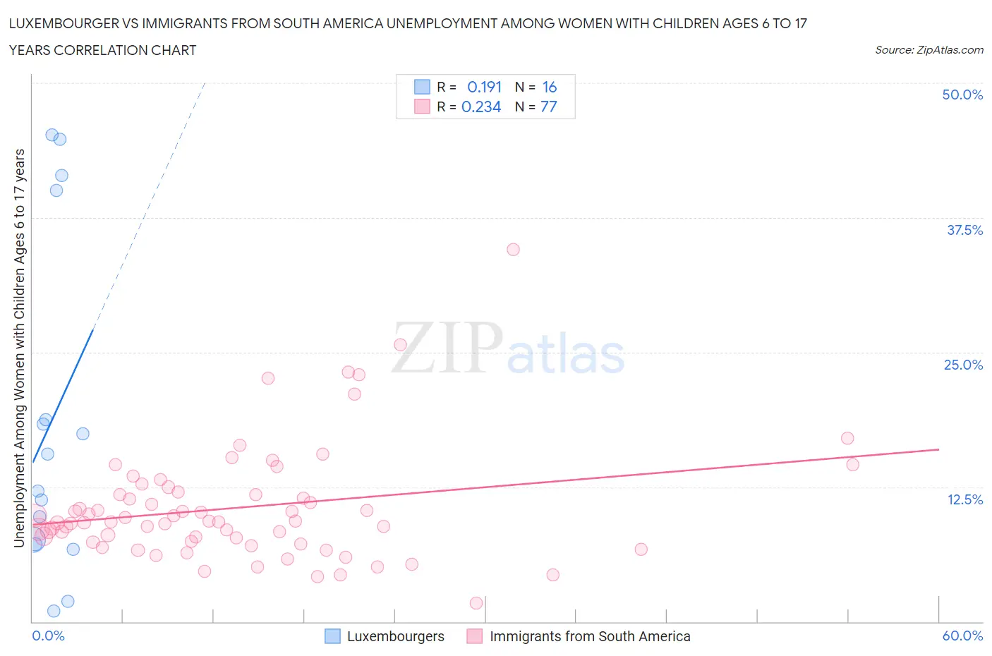 Luxembourger vs Immigrants from South America Unemployment Among Women with Children Ages 6 to 17 years