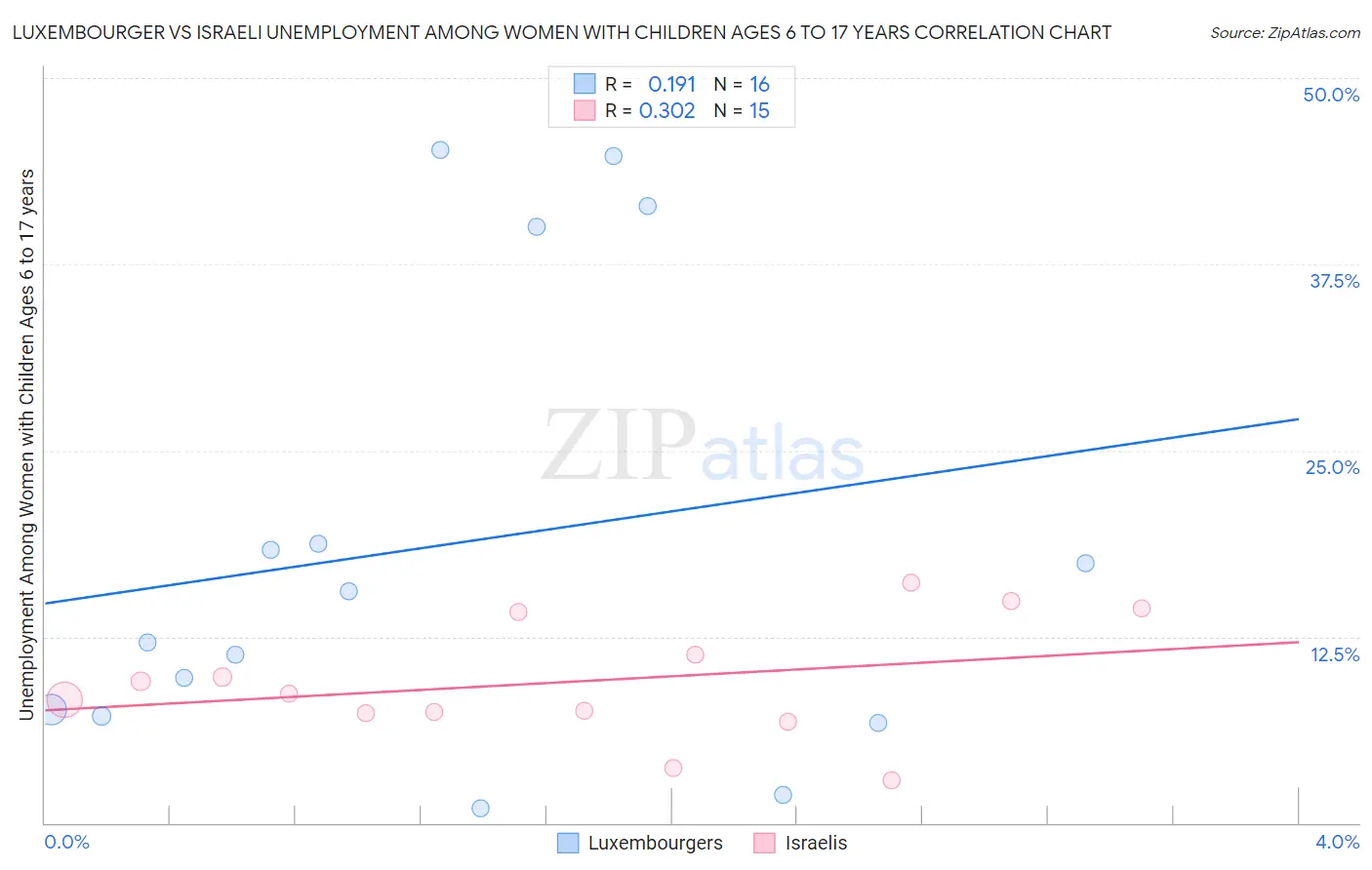 Luxembourger vs Israeli Unemployment Among Women with Children Ages 6 to 17 years