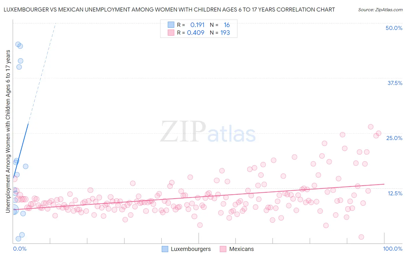 Luxembourger vs Mexican Unemployment Among Women with Children Ages 6 to 17 years