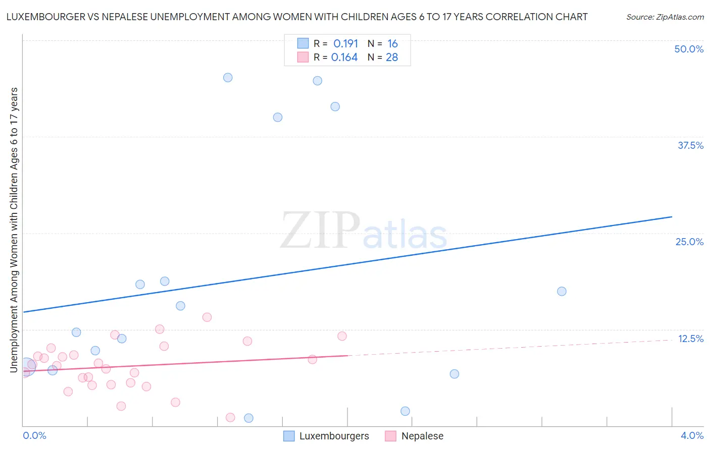 Luxembourger vs Nepalese Unemployment Among Women with Children Ages 6 to 17 years