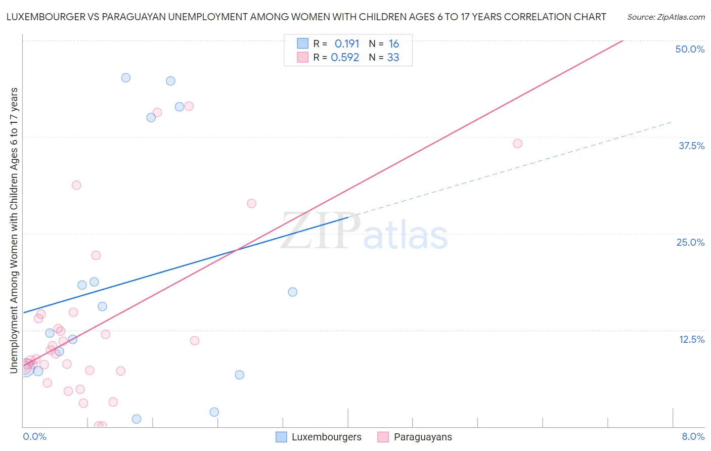 Luxembourger vs Paraguayan Unemployment Among Women with Children Ages 6 to 17 years
