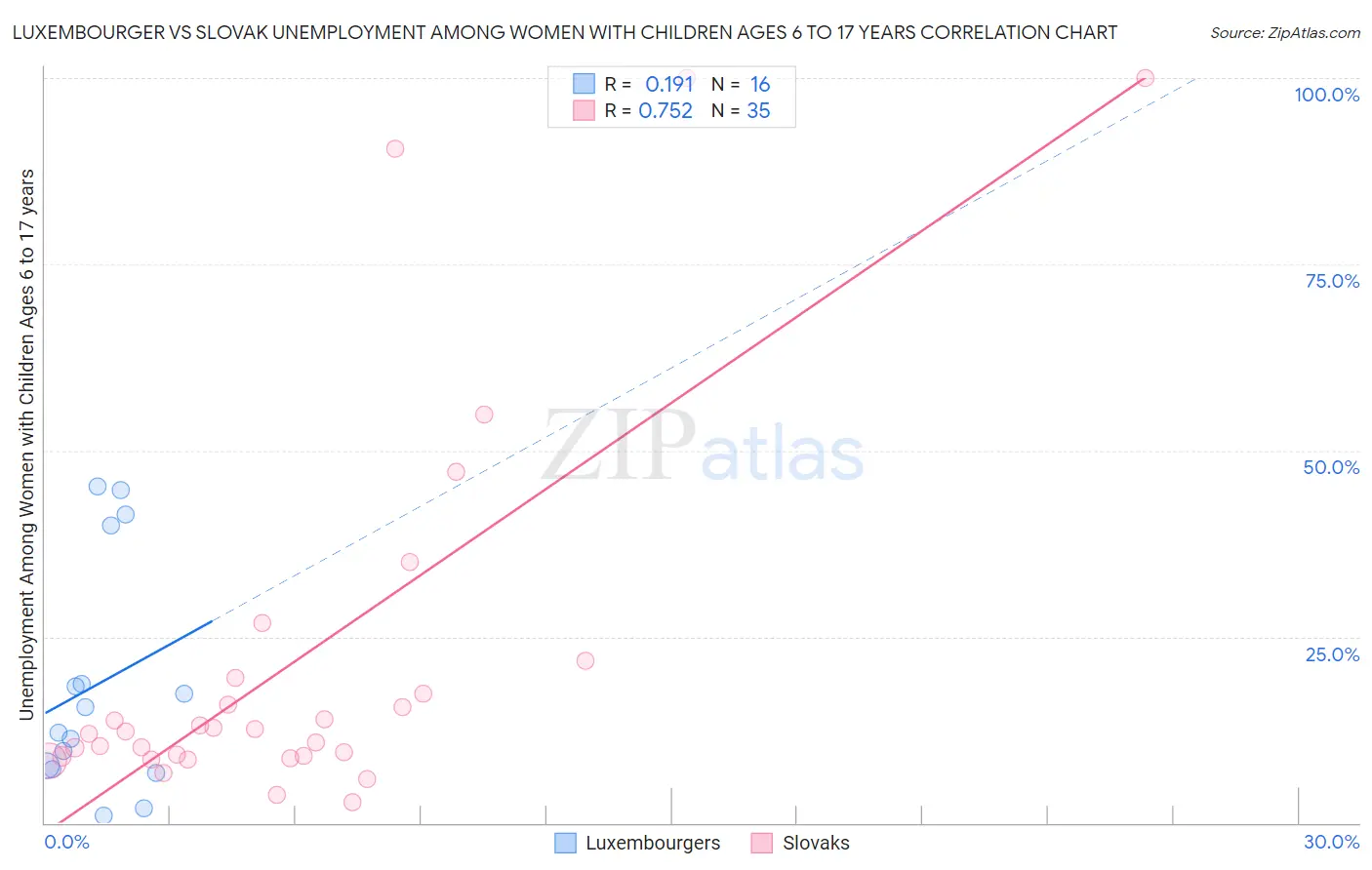 Luxembourger vs Slovak Unemployment Among Women with Children Ages 6 to 17 years