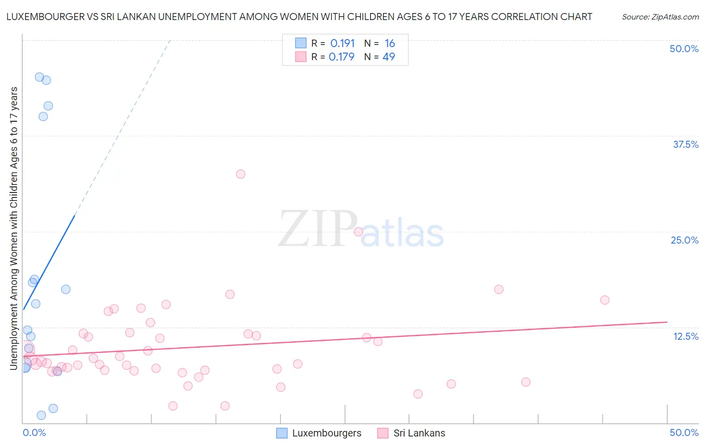 Luxembourger vs Sri Lankan Unemployment Among Women with Children Ages 6 to 17 years