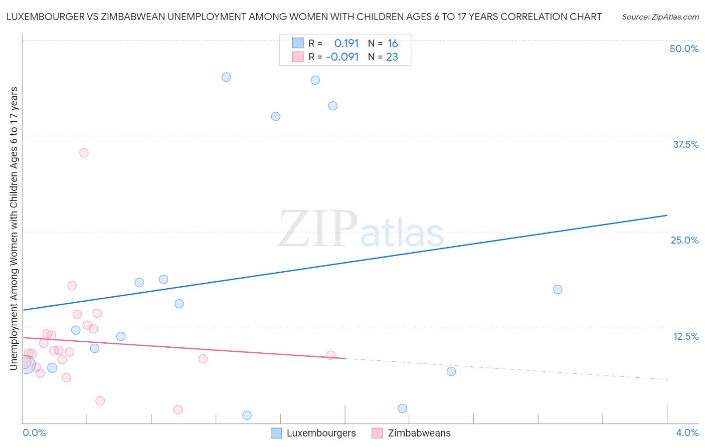 Luxembourger vs Zimbabwean Unemployment Among Women with Children Ages 6 to 17 years