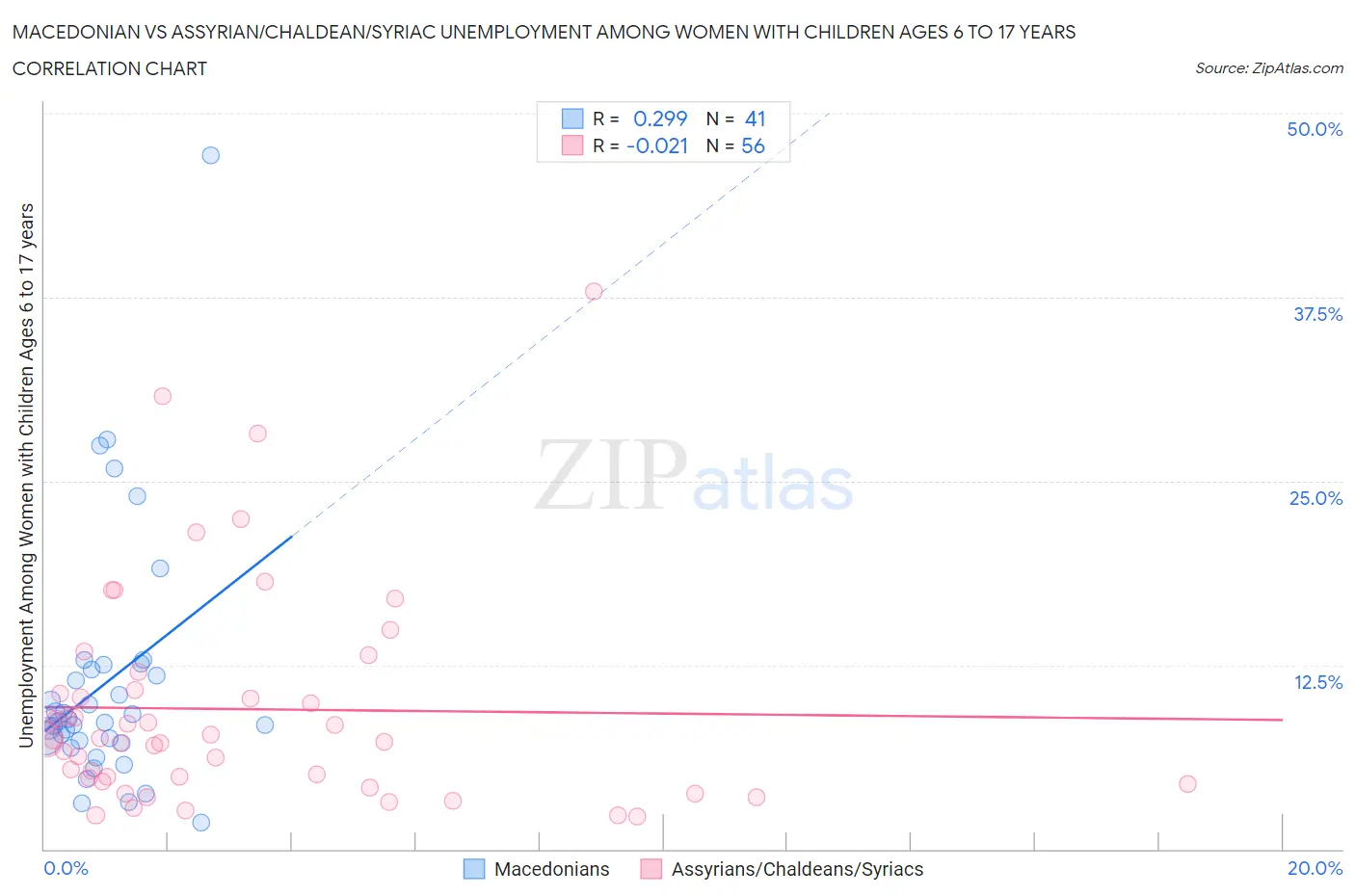 Macedonian vs Assyrian/Chaldean/Syriac Unemployment Among Women with Children Ages 6 to 17 years