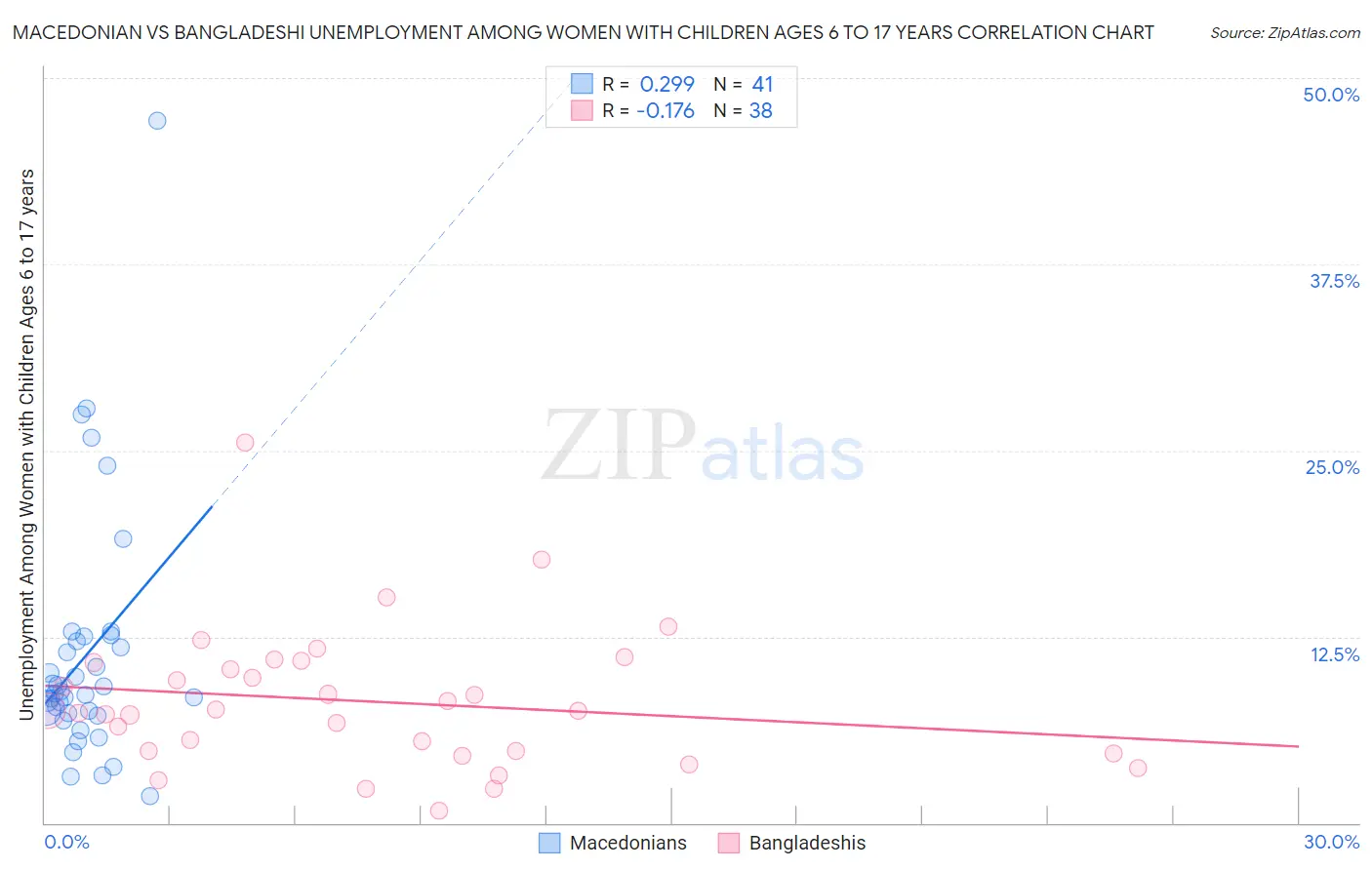 Macedonian vs Bangladeshi Unemployment Among Women with Children Ages 6 to 17 years
