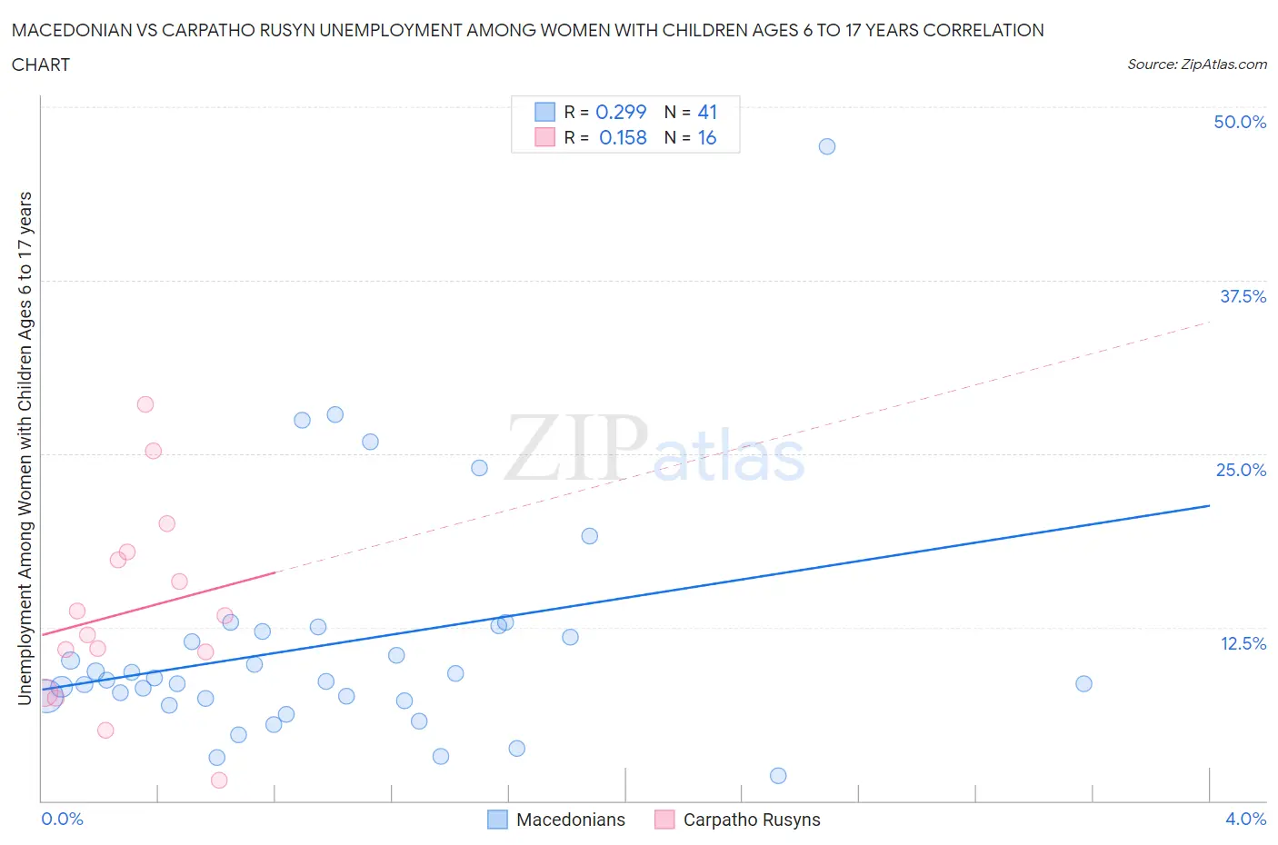 Macedonian vs Carpatho Rusyn Unemployment Among Women with Children Ages 6 to 17 years