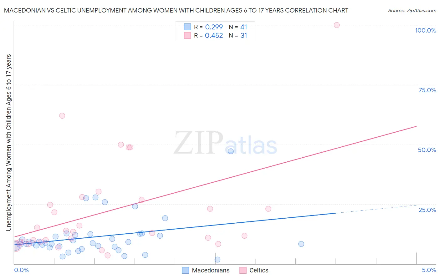 Macedonian vs Celtic Unemployment Among Women with Children Ages 6 to 17 years