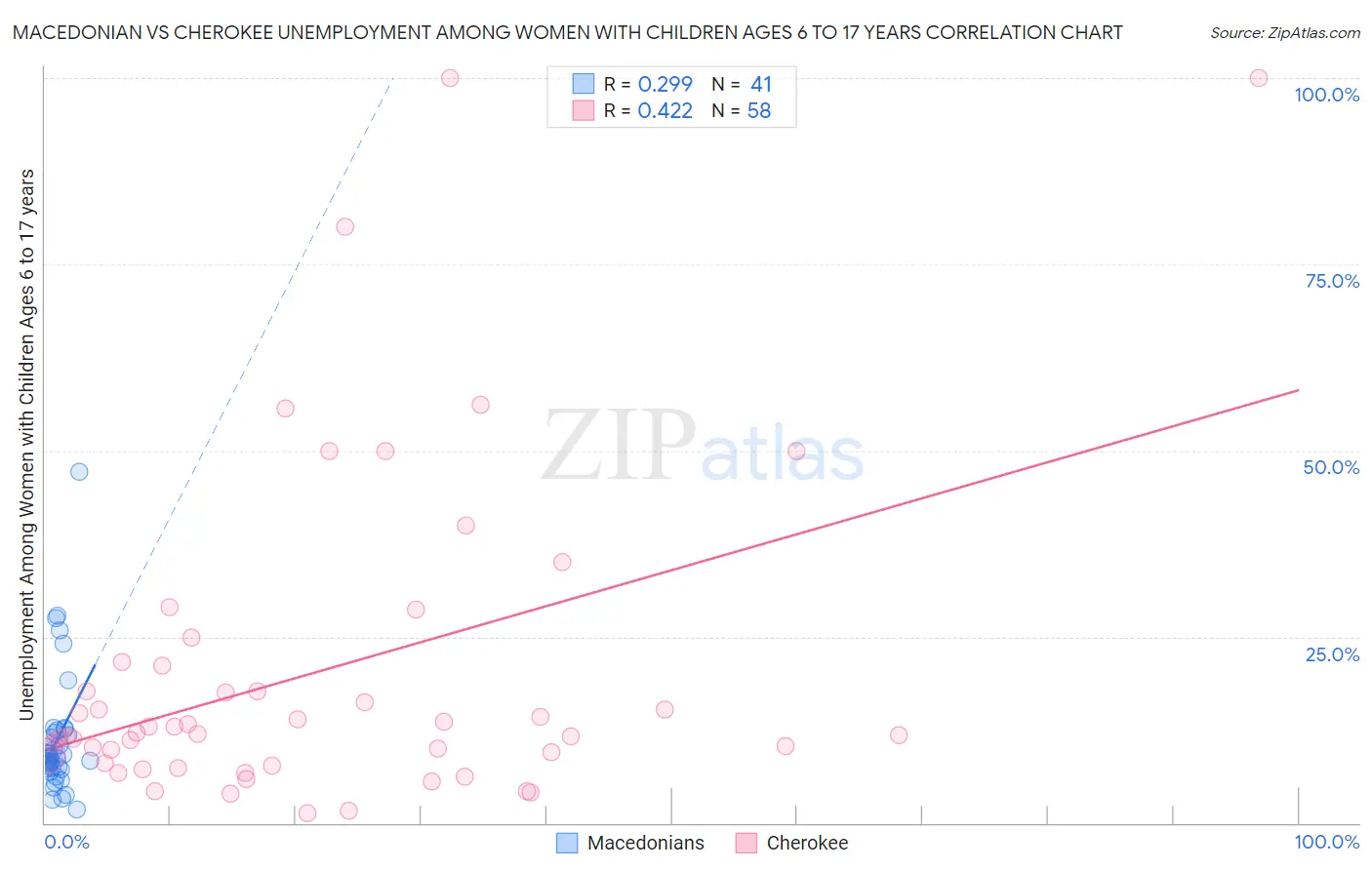 Macedonian vs Cherokee Unemployment Among Women with Children Ages 6 to 17 years