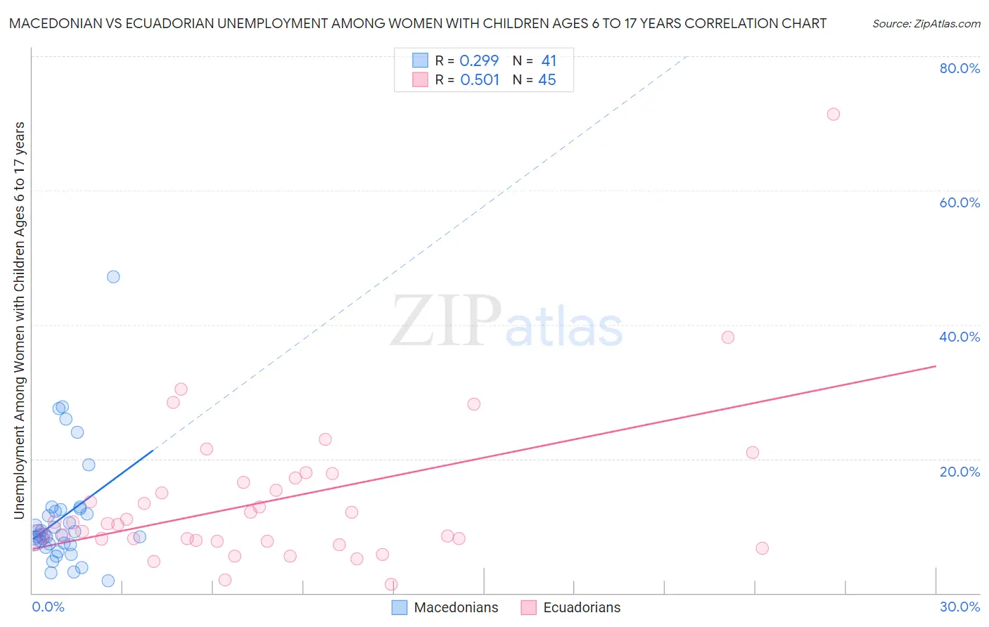 Macedonian vs Ecuadorian Unemployment Among Women with Children Ages 6 to 17 years