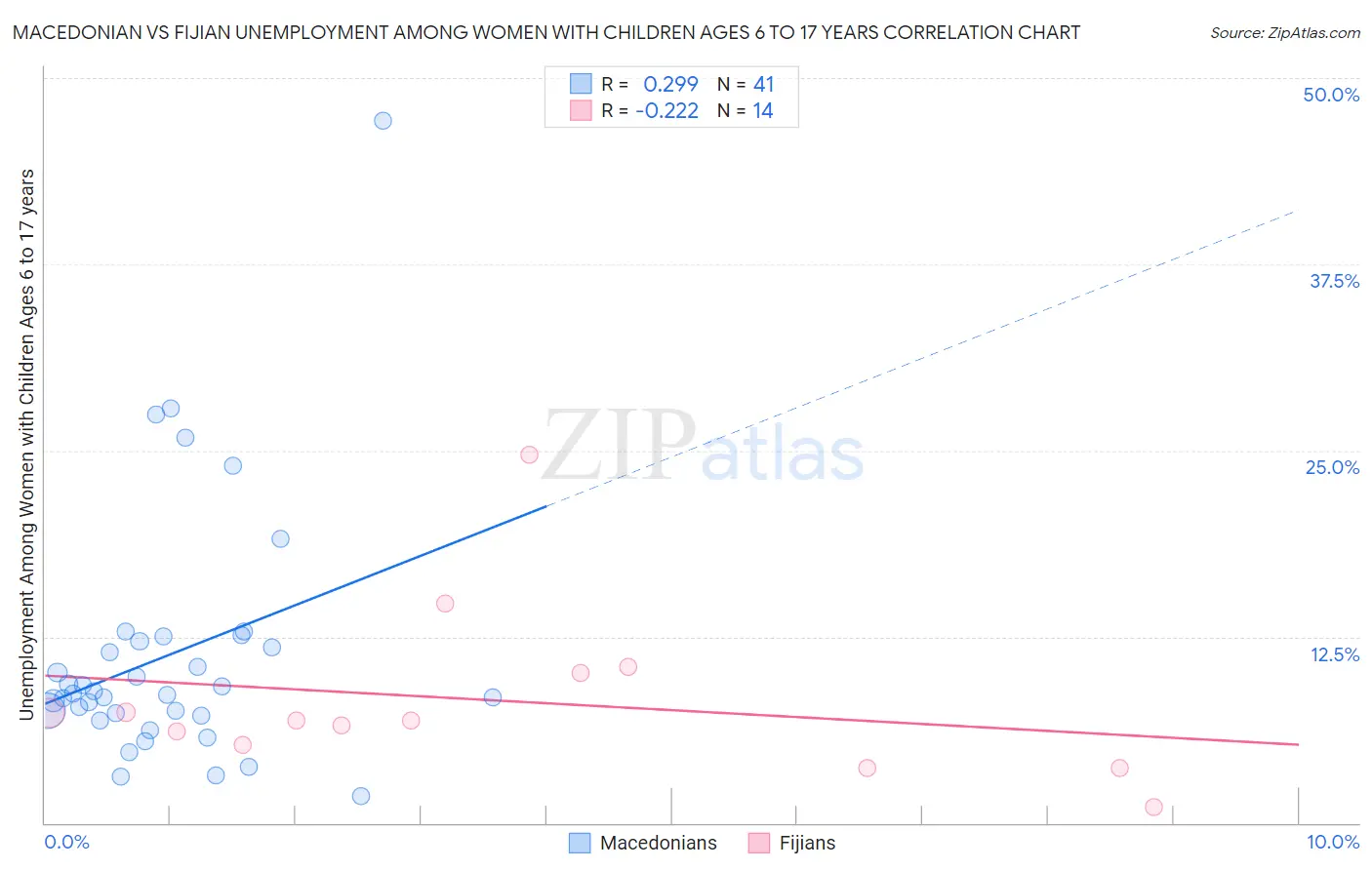 Macedonian vs Fijian Unemployment Among Women with Children Ages 6 to 17 years