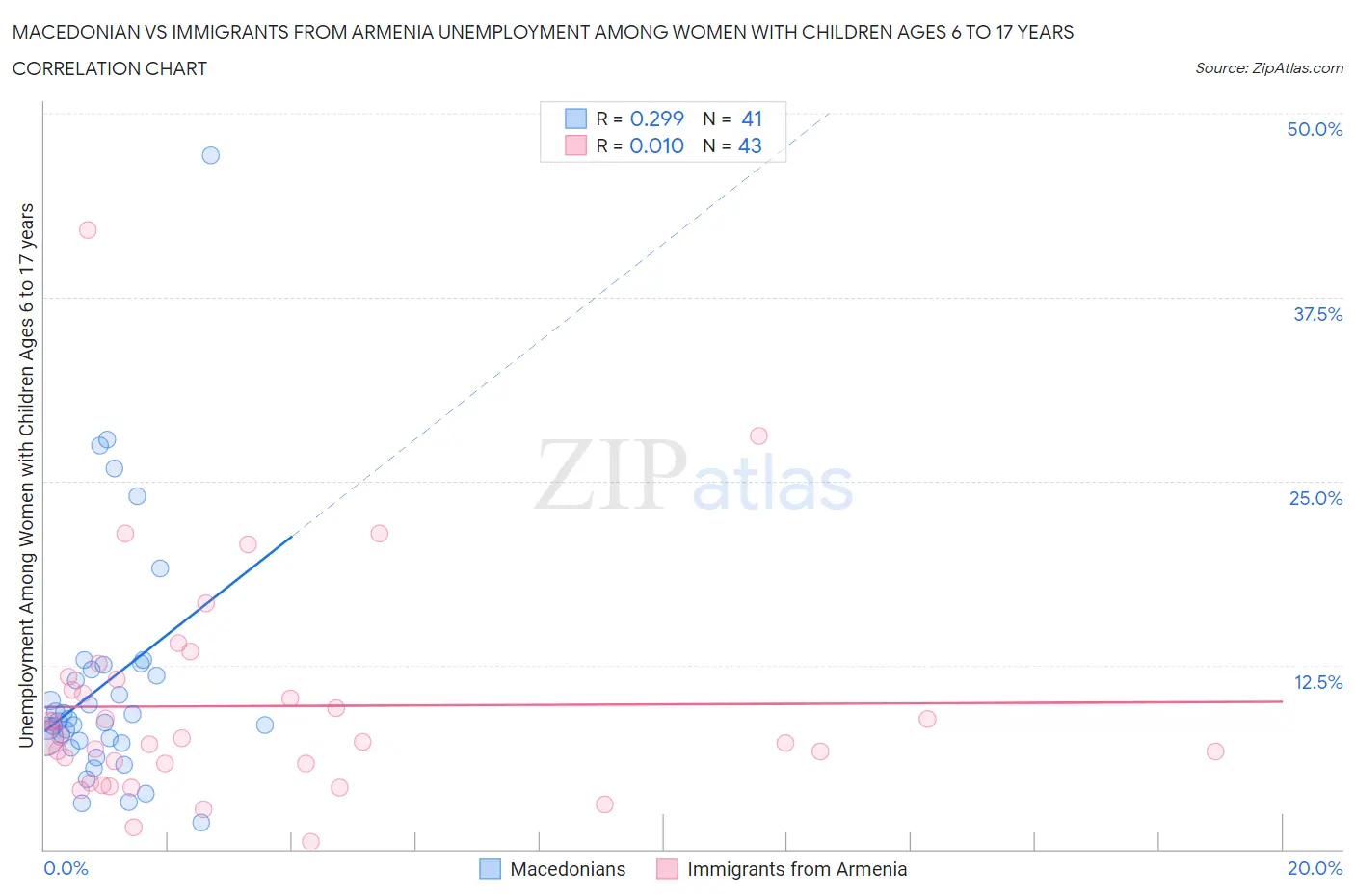 Macedonian vs Immigrants from Armenia Unemployment Among Women with Children Ages 6 to 17 years