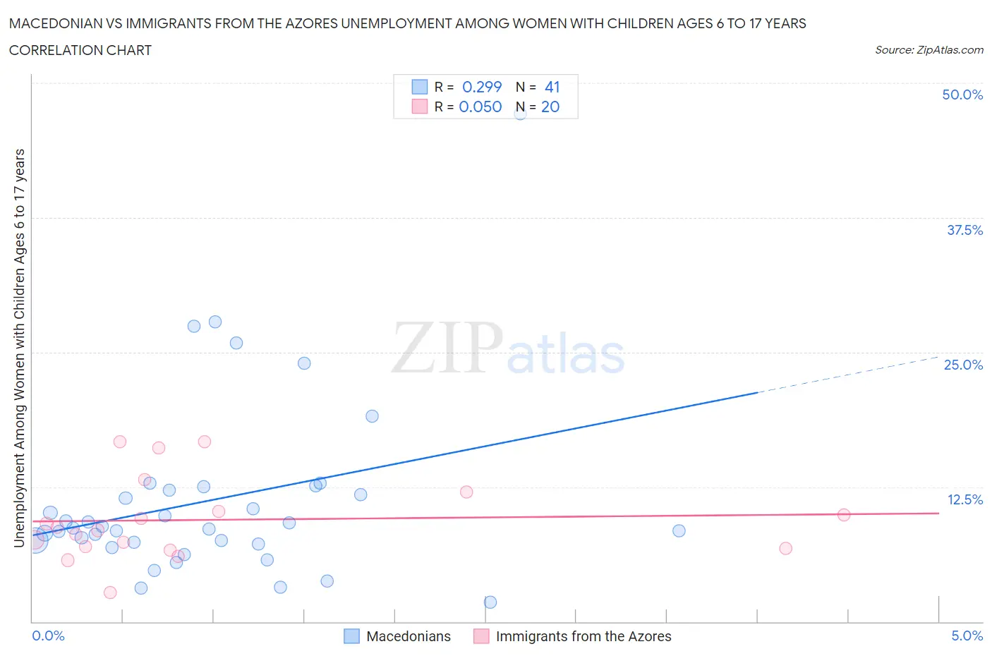 Macedonian vs Immigrants from the Azores Unemployment Among Women with Children Ages 6 to 17 years