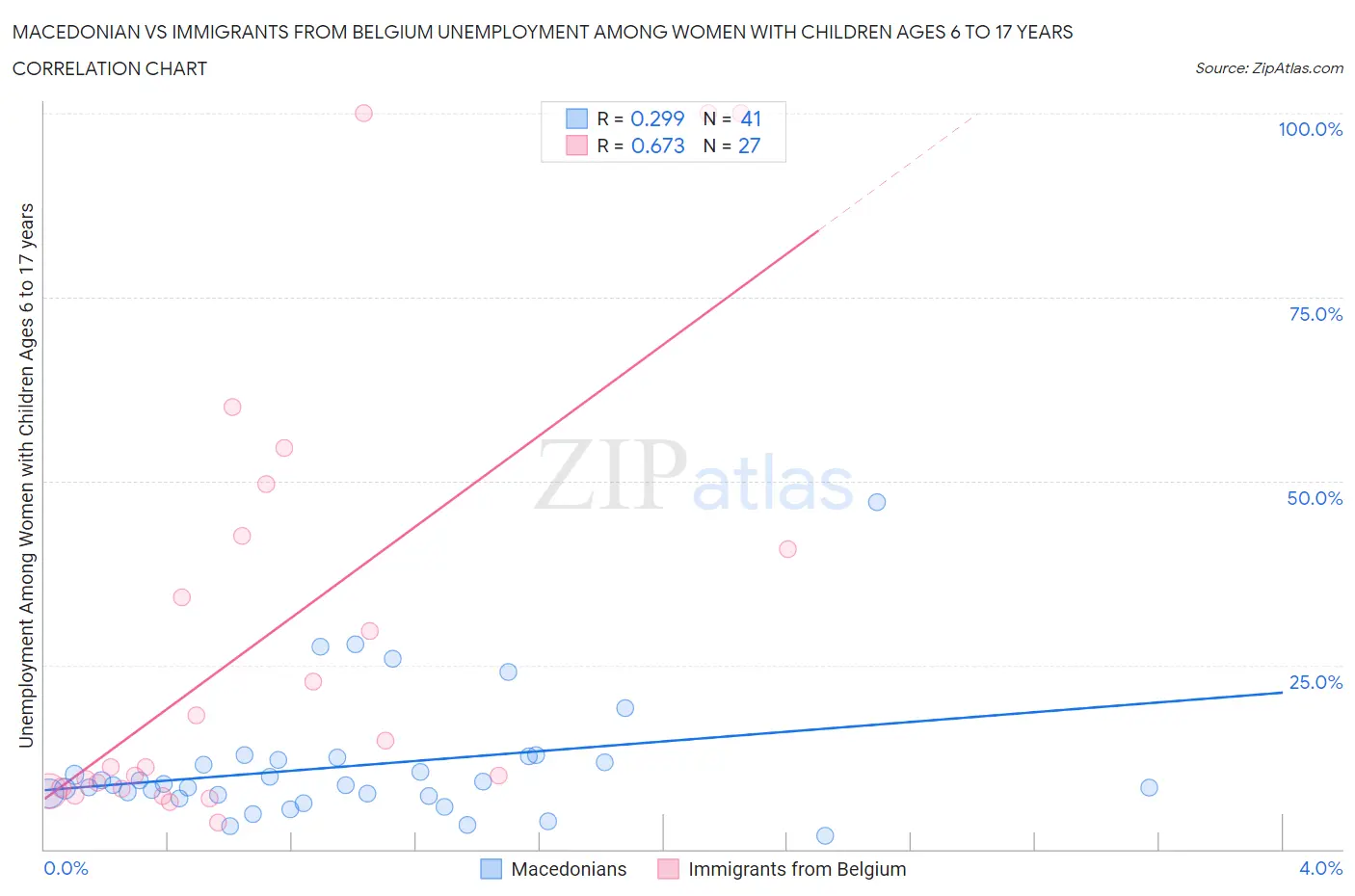 Macedonian vs Immigrants from Belgium Unemployment Among Women with Children Ages 6 to 17 years