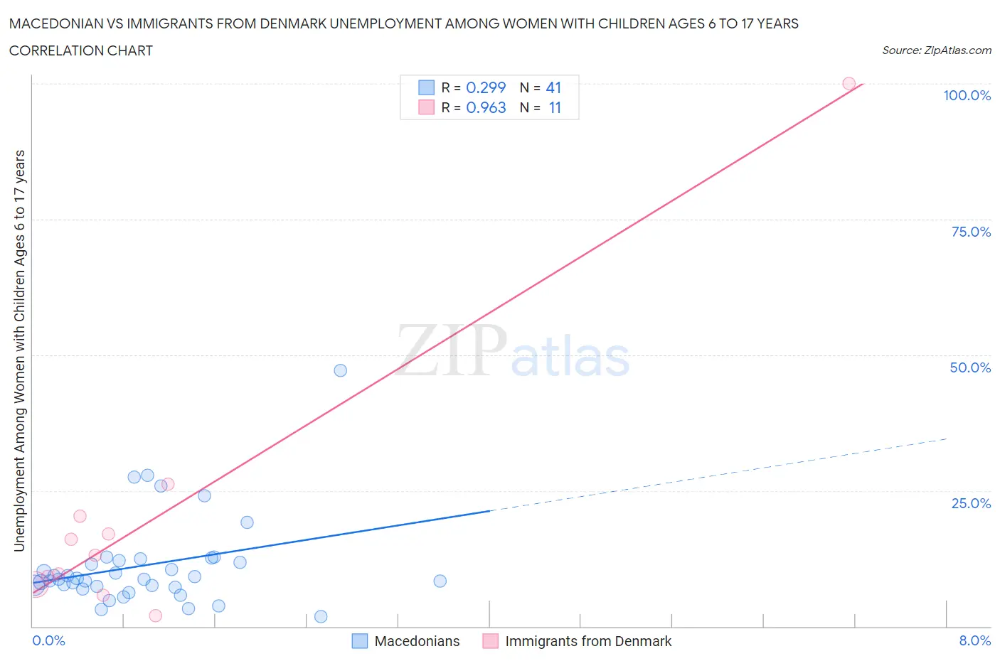 Macedonian vs Immigrants from Denmark Unemployment Among Women with Children Ages 6 to 17 years