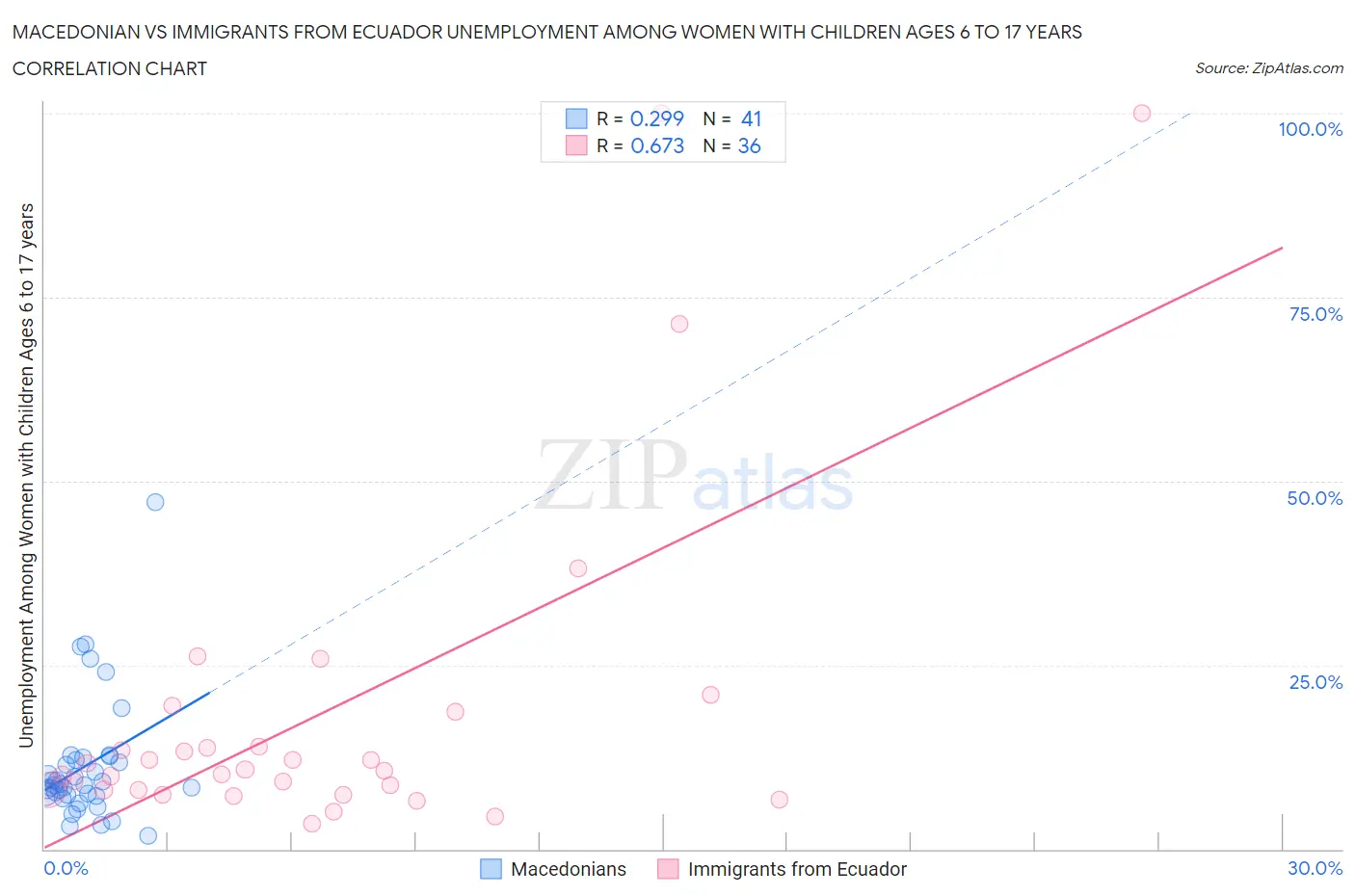 Macedonian vs Immigrants from Ecuador Unemployment Among Women with Children Ages 6 to 17 years