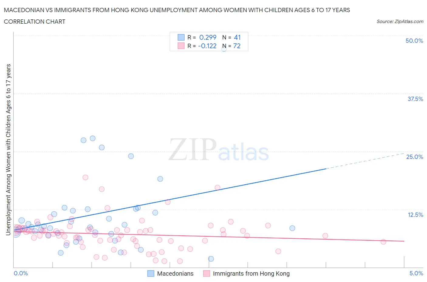 Macedonian vs Immigrants from Hong Kong Unemployment Among Women with Children Ages 6 to 17 years