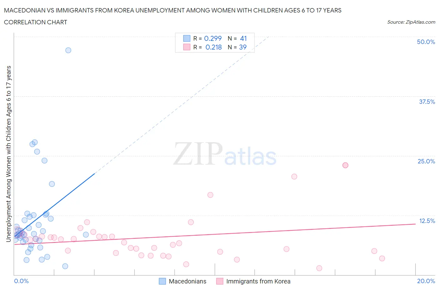 Macedonian vs Immigrants from Korea Unemployment Among Women with Children Ages 6 to 17 years