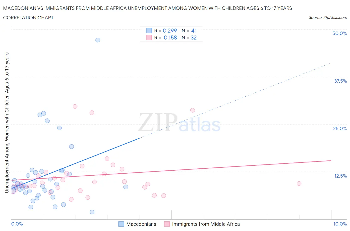 Macedonian vs Immigrants from Middle Africa Unemployment Among Women with Children Ages 6 to 17 years