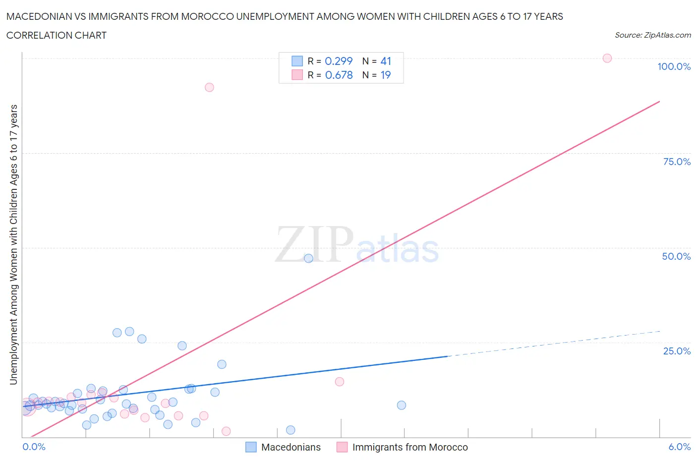 Macedonian vs Immigrants from Morocco Unemployment Among Women with Children Ages 6 to 17 years