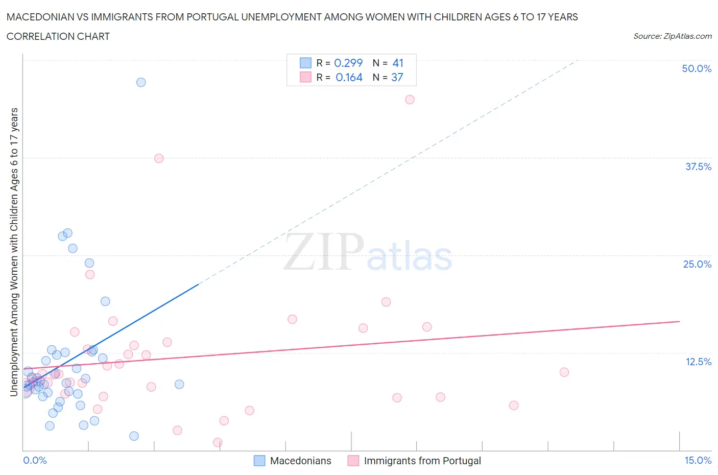 Macedonian vs Immigrants from Portugal Unemployment Among Women with Children Ages 6 to 17 years