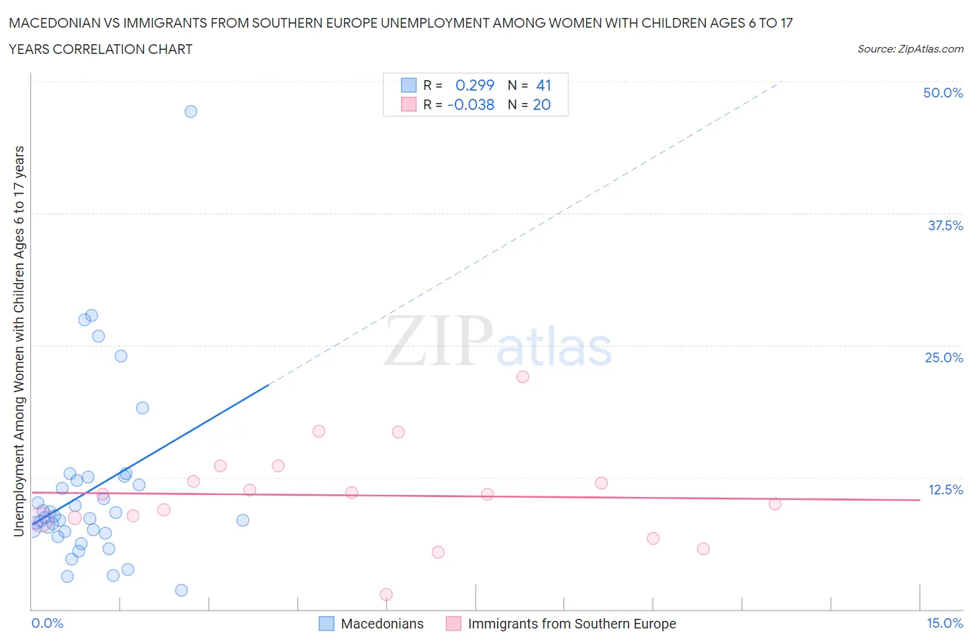 Macedonian vs Immigrants from Southern Europe Unemployment Among Women with Children Ages 6 to 17 years