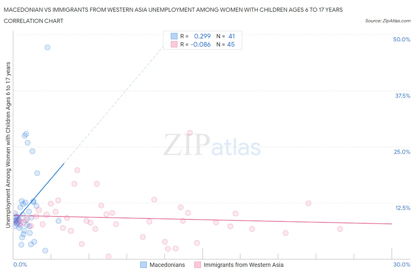 Macedonian vs Immigrants from Western Asia Unemployment Among Women with Children Ages 6 to 17 years