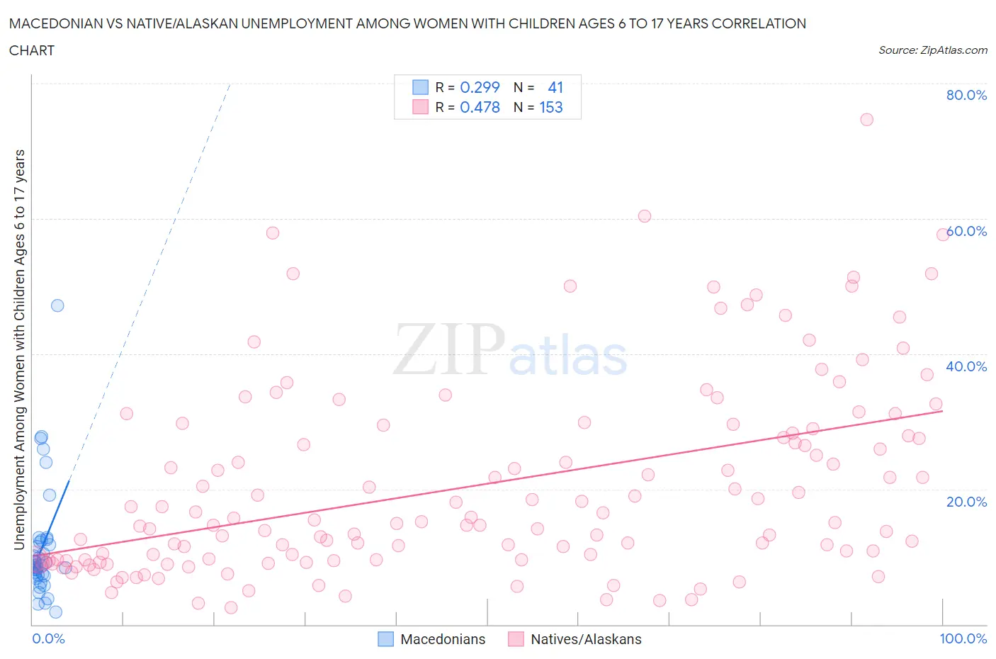 Macedonian vs Native/Alaskan Unemployment Among Women with Children Ages 6 to 17 years