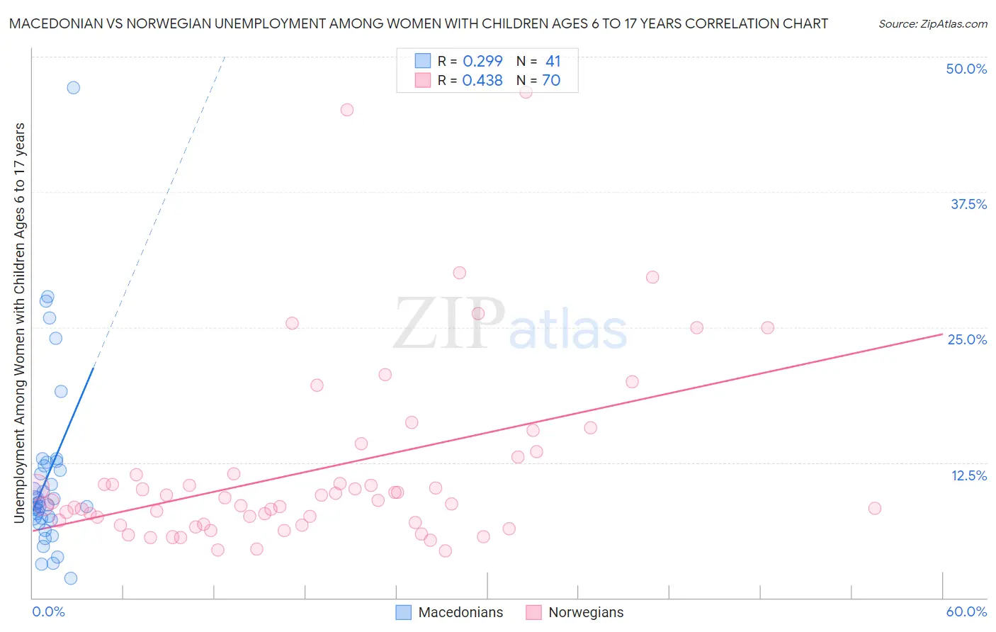 Macedonian vs Norwegian Unemployment Among Women with Children Ages 6 to 17 years